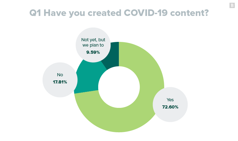 Question 1 results: Have you created COVID-19 content?